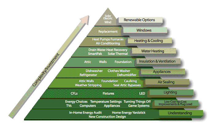 energy conservation pyramid graph