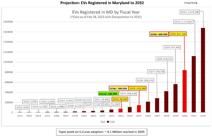 projection graph of EVs registered in Maryland by 2032